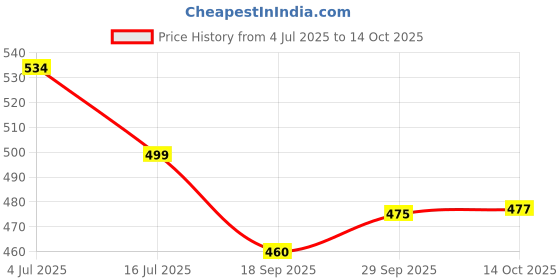 amazon.in Jaquar ABS Wall Bracket for Hand Shower - 555 (Chrome) Price History Graph from 4 Jul 2025 to 14 Oct 2025