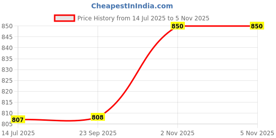 amazon.in JAQUAR Allied Series Concealed Part of Stop Cock | Brass Body, Chrome, Regular Flow | Suitable for 15mm Brass Pipe, with Plastic Protection Cap | ALD-CHR-083Ft Price History Graph from 14 Jul 2025 to 5 Nov 2025