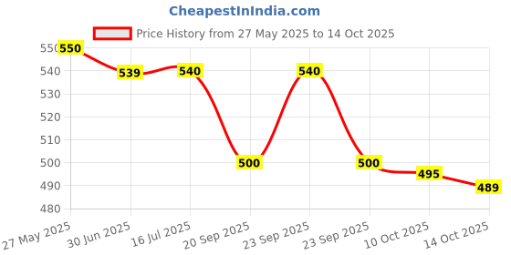 amazon.in Jaquar AQT-CHR-3057 Brass Angle Valve Cock (15 mm, Silver) Price History Graph from 27 May 2025 to 14 Oct 2025