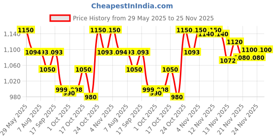 amazon.in Jaquar CON-CHR-037KN Continental Brass Bib Cock (Chrome) jaquar Price History Graph from 29 May 2025 to 25 Nov 2025