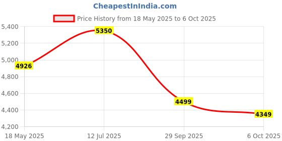 amazon.in Jaquar CON-CHR-273KNUPR Continental Brass Wall Mixer 2-in-1 System (Chrome) Price History Graph from 18 May 2025 to 6 Oct 2025