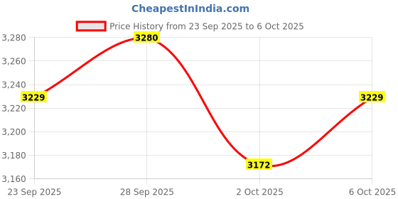 amazon.in JAQUAR Concealed Body for Single Lever High Flow Diverter ALD-CHR-079N Price History Graph from 23 Sep 2025 to 6 Oct 2025