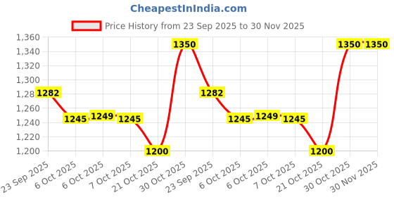 amazon.in JAQUAR Continental Prime Series Table Mounted Regular Cold ONLY Basin TAP/TAP (Chrome) | TOP Lever, Brass Body Water Tap/Faucet/Cock for Bathroom/Kitchen Wash Basin | COP-CHR-011PM Price History Graph from 23 Sep 2025 to 29 Nov 2025