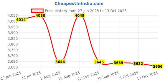 amazon.in JAQUAR Continental Prime Series Table Mounted Tall Boy HOT and Cold Basin Mixer (Chrome) | TOP Lever, Brass Body Water Tap/Faucet/Cock for Bathroom | COP-CHR-005BPM jaquar Price History Graph from 27 Jun 2025 to 13 Oct 2025