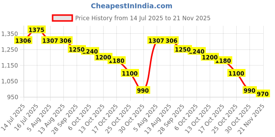 amazon.in JAQUAR Continental Series Table Mounted Regular Cold ONLY Basin TAP/TAP (Chrome) | TOP Lever, Brass Body Water Tap/Faucet/Cock for Bathroom/Kitchen Wash Basin | CON-CHR-011KN Price History Graph from 14 Jul 2025 to 21 Nov 2025
