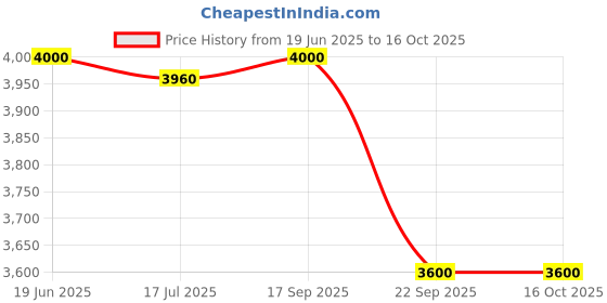 amazon.in JAQUAR FLORENTINE PRIME Series Table Mounted Regular HOT and COLD BASIN MIXER (Chrome) | TOP LEVER, Brass Body Water Tap/Faucet/Cock for Bathroom/Kitchen Wash Basin | FLP-CHR-5001BPM Price History Graph from 19 Jun 2025 to 14 Oct 2025