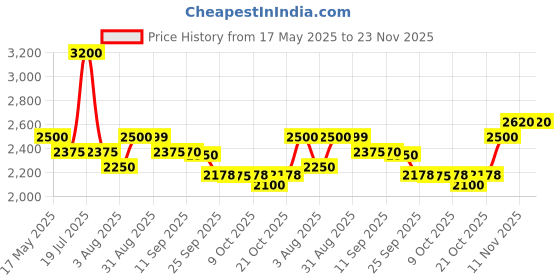 amazon.in JAQUAR FLORENTINE PRIME Series Table Mounted Tall Boy COLD ONLY BASIN TAP (Chrome) | TOP LEVER, Brass Body Water Tap/Faucet/Cock for Bathroom/Kitchen Wash Basin | FLP-CHR-5021PM Price History Graph from 17 May 2025 to 23 Nov 2025