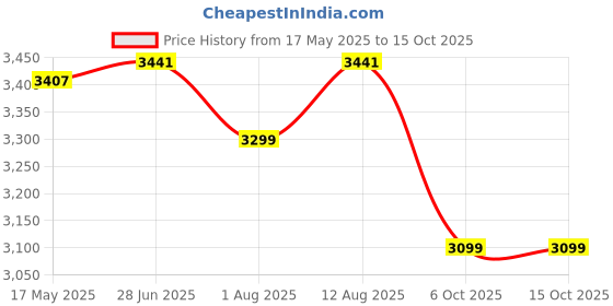 amazon.in JAQUAR Florentine Series Table Mounted Regular HOT and Cold Basin Mixer/TAP (Chrome) | TOP Lever, Brass Body Water Tap/Faucet/Cock for Bathroom | FLR-CHR-5001B jaquar Price History Graph from 17 May 2025 to 15 Oct 2025