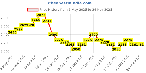amazon.in JAQUAR Florentine Series Table Mounted Swinging Spout Cold ONLY Sink Cock (Chrome) | Right Hand Side Lever, Brass Body Water Tap/Faucet/Cock for Bathroom/Kitchen Wash Basin | FLR-CHR-5357SD jaquar Price History Graph from 6 May 2025 to 24 Nov 2025