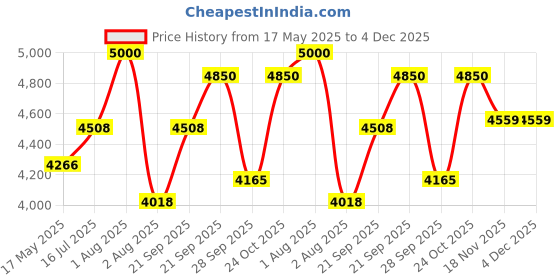 amazon.in JAQUAR FLORENTINE Series Wall Mounted Swinging Spout HOT and COLD SINK MIXER (Chrome) | TWIN SIDE LEVER, Brass Body Water Tap/Faucet/Cock for Bathroom/Kitchen Wash Basin | FLR-CHR-5309ND Price History Graph from 17 May 2025 to 4 Dec 2025