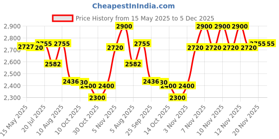 amazon.in JAQUAR Fusion Series Table Mounted Tall Boy Cold ONLY Basin TAP/TAP (Chrome) | TOP Lever, Brass Body Water Tap/Faucet/Cock for Bathroom/Kitchen Wash Basin | FUS-CHR-29021N jaquar Price History Graph from 15 May 2025 to 5 Dec 2025