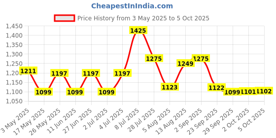 amazon.in JAQUAR Health Faucet ALD CHR 565, 1 m Easy Flex Tube and Hooks, Polished, Plastic, Chrome Finish Price History Graph from 3 May 2025 to 5 Oct 2025