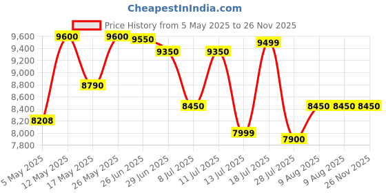 amazon.in Jaquar Meta Vertical Semi Digital 15 Ltr Water Heter | Geyser| Product Dimensions (LxHxW in mm 495x320x340) Price History Graph from 5 May 2025 to 25 Nov 2025