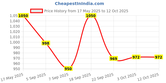 amazon.in Jaquar Metal Crome Towel Ring with Round Flange (Medium) Price History Graph from 17 May 2025 to 11 Oct 2025