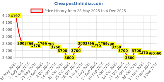 amazon.in JAQUAR Opal Prime Series Table Mounted Regular HOT and Cold Basin Mixer/TAP (Chrome) | TOP Lever, Brass Body Water Tap/Faucet/Cock for Bathroom/Kitchen Wash Basin | OPP-CHR-15011BPM Price History Graph from 28 May 2025 to 4 Dec 2025