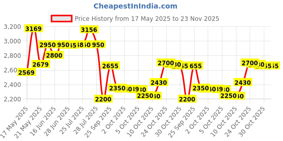 amazon.in JAQUAR Opal Prime Series Table Mounted Tall Boy Cold ONLY Basin TAP/TAP (Chrome) | TOP Lever, Brass Body Water Tap/Faucet/Cock for Bathroom/Kitchen Wash Basin | OPP-CHR-15021PM jaquar Price History Graph from 17 May 2025 to 23 Nov 2025