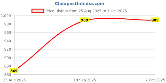 amazon.in Jaquar Power Plate II Extension Board, 2500W with 3 Sockets & 3 USB Ports, 2M Power Cord | Multi-Plug Socket for Home and Office Price History Graph from 25 Aug 2025 to 6 Oct 2025