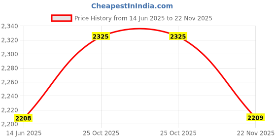 amazon.in JAQUAR PRESSMATIC TAPS Series Table Mount BASIN TAP AUTO STOP (Chrome) | BUTTON PRESS LEVER, Brass Body Water Tap/Faucet/Cock for Bathroom/Kitchen Wash Basin | PRS-CHR-001 Price History Graph from 14 Jun 2025 to 22 Nov 2025