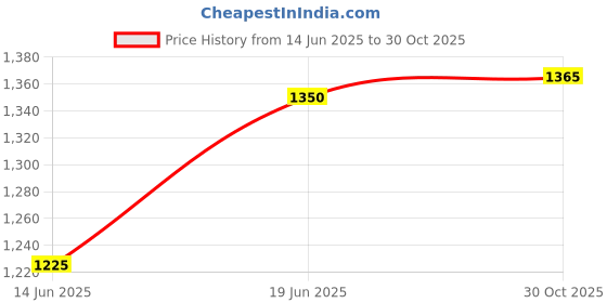 amazon.in Jaquar Regular Concealed Stop Cock 20Mm-089 Ald-Chr-089, Brass Price History Graph from 14 Jun 2025 to 30 Oct 2025
