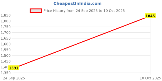 amazon.in Jaquar SINGLE LEVER EXPOSED PARTS KIT OF HI-FLO Price History Graph from 24 Sep 2025 to 9 Oct 2025