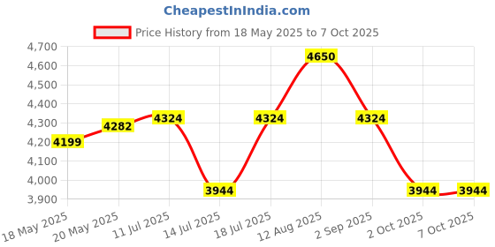 amazon.in Jaquar Stainless Steel Sink Mixer with Regular Swinging Spout (Wall Mounted Model) with Connecting Legs and Wall Flanges jaquar Price History Graph from 18 May 2025 to 7 Oct 2025