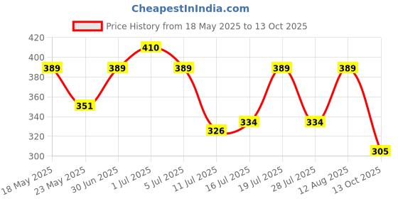 amazon.in Jaquar Strella Slim 15W Square Recess Down Light - Cool White, Energy Efficient LED Ceiling Light for Home and Office (Pack of 1) jaquar Price History Graph from 18 May 2025 to 13 Oct 2025