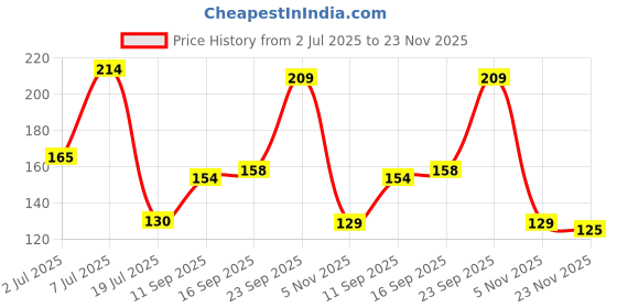 amazon.in Jaquar Strella Slim 5W Round Recess Down Light - Warm White, Energy Efficient LED Ceiling Light for Home and Office (Pack of 1) Price History Graph from 2 Jul 2025 to 23 Nov 2025