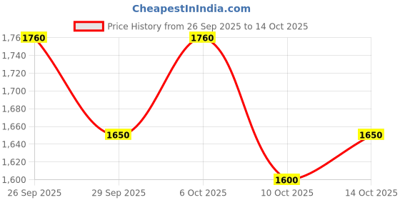 amazon.in Jaquar Wall Mounted Sink Cock Tap with Regular Swinging Spout & Wall Flange – Modern Bathroom Faucet for Sinks & Washbasins, Durable, Easy Installation, Sliver, Chrome Finish Price History Graph from 26 Sep 2025 to 14 Oct 2025