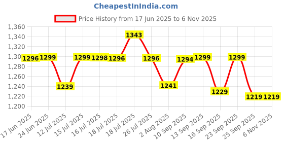amazon.in pashtush Jaquard Weave Stole for Men, Fine Wool Stole, Light Weight, Woven Embelished Design, Mens Scarf pashtush Price History Graph from 17 Jun 2025 to 3 Nov 2025