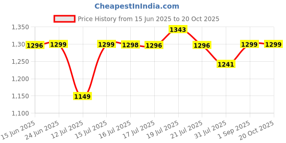 amazon.in pashtush Jaquard Weave Stole for Men, Fine Wool Stole, Light Weight, Woven Embelished Design, Mens Scarf (Crimson) pashtush Price History Graph from 15 Jun 2025 to 20 Oct 2025