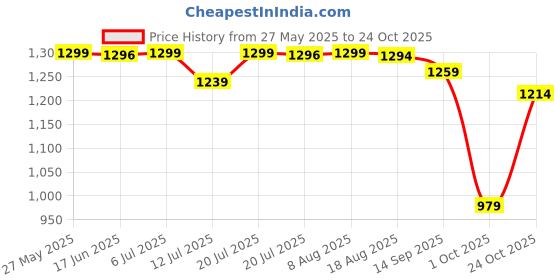 amazon.in pashtush Jaquard Weave Stole for Men, Wool Stole, Light Weight, Woven Design, Mens Scarf pashtush Price History Graph from 27 May 2025 to 24 Oct 2025
