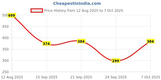 amazon.in Jaquline USA 2% Glycolic Hydrogel Under Eye Patches|Reduce Puffiness|Reduces Fine Lines & Wrinkle|30g Price History Graph from 12 Aug 2025 to 7 Oct 2025