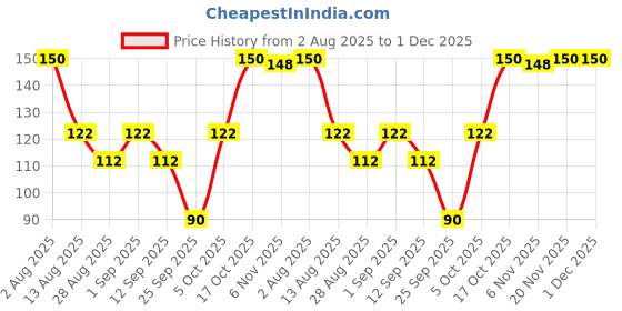 amazon.in Jaquline USA 3-in- 1 Daily Skin Brightening Wipes - Enriched with the Goodness of Aloe Vera & Mandarin | Helps Cleansing, Toning and Moisturizing the Skin, 30 Pieces Price History Graph from 2 Aug 2025 to 1 Dec 2025