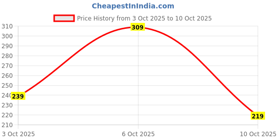 amazon.in JAQULINE USA Barrier Repair Gentle Face Cleanser with Niacinamide | Boost Hydration | Controls Oil Production | Unclogs Pores | 100 ml Price History Graph from 3 Oct 2025 to 10 Oct 2025