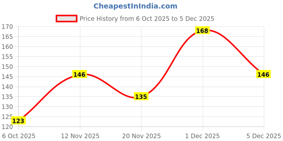 amazon.in JAQULINE USA BB Stroke Premium Nail Enamel | Long-Lasting Nail Polish for Women | Quick Dry in 45 Seconds | Chip-Resistant | Smooth Application | Glossy High Shine | 06 Caramel Drop,8ml Price History Graph from 6 Oct 2025 to 5 Dec 2025
