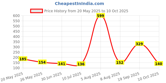 amazon.in Jaquline USA Color Me Matte Long Lasting liquid Lipstick enriched with vitamin E & tea tree oil (Espresso Brown-4.5 ml) Price History Graph from 20 May 2025 to 10 Oct 2025