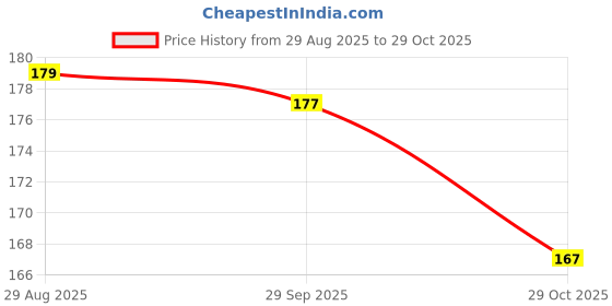 amazon.in Jaquline USA Color Me Matte Long Lasting liquid Lipstick enriched with vitamin E & tea tree oil (Nude Rose-5 ml) Price History Graph from 29 Aug 2025 to 29 Oct 2025