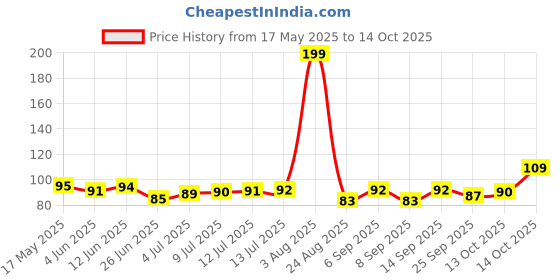 amazon.in Jaquline USA Dip N' Clean Nail Polish Remover 80ml- Chocolate | Acetone, Paraben, Toluene & Phthalates Free jaquline usa Price History Graph from 17 May 2025 to 14 Oct 2025