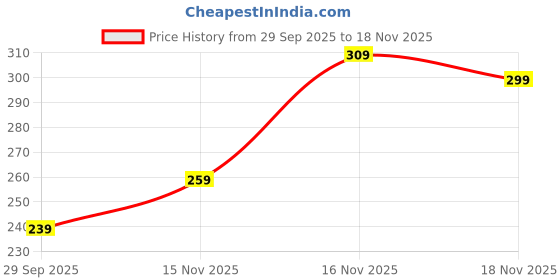 amazon.in Jaquline USA Goodbye Makeup Micellar Cleansing Water | Removes All Kinds of Makeup | For nurished and glowing skin | Infused with Almond Oil and Aloe-vera Extracts Price History Graph from 29 Sep 2025 to 16 Nov 2025