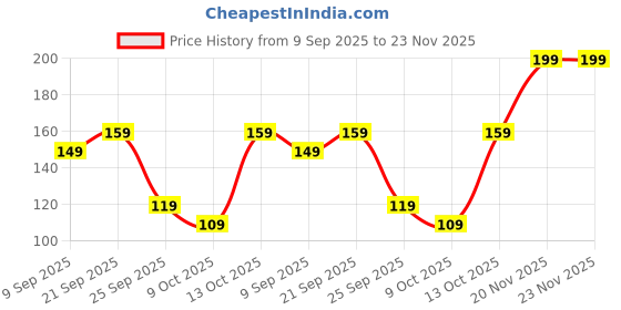 amazon.in Jaquline USA Goodbye Makeup Remover Wipes 30N | Moisturizing & Hydrating |Enriched with Vitamin E | Gentle on Skin | Anti-Bacterial | No Alcohol | Tested on Sensitive Skin Price History Graph from 9 Sep 2025 to 23 Nov 2025