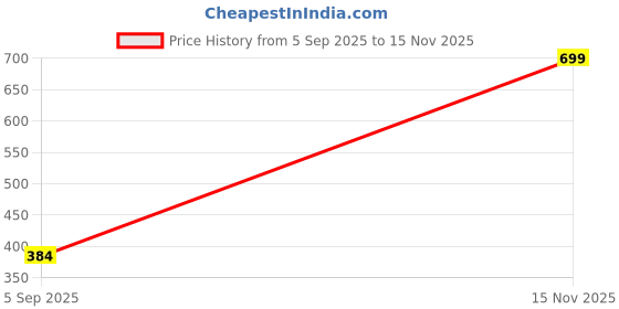 amazon.in Jaquline USA Kisses & Pouts Transfer Proof,Smudge proof & Enriched with Vitamin E Matte Lipstick 1.4gm French Kiss 01 Price History Graph from 5 Sep 2025 to 15 Nov 2025