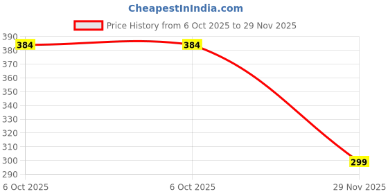 amazon.in Jaquline USA Lipstick Sunlit Biege (Matte) Price History Graph from 6 Oct 2025 to 29 Nov 2025