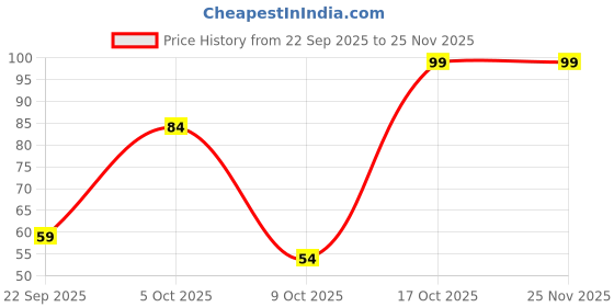 amazon.in JAQULINE USA Nail Polish Remover 30ml (30 ml, Argan Oil) Price History Graph from 22 Sep 2025 to 24 Nov 2025