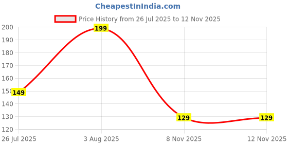 amazon.in Jaquline USA One Stroke Nail Polish Champagne $ J48 8ML Price History Graph from 26 Jul 2025 to 12 Nov 2025