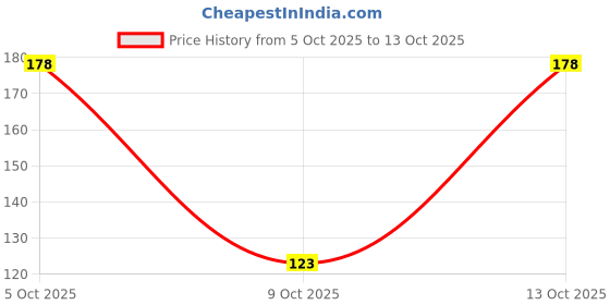 amazon.in JAQULINE USA | Gel Stroke Top Coat | 8ml | Long-Lasting Glossy Finish | Chip Resistant | Salon Quality Price History Graph from 5 Oct 2025 to 13 Oct 2025