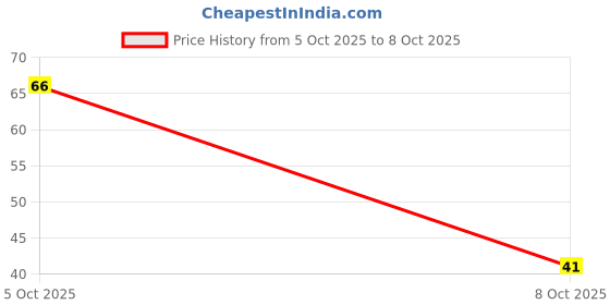amazon.in JAQULINE USA | Refreshing Face Wipes | Infused with Aloe Vera, Tea Tree & Cucumber | Hydrating & Gentle | 10 Wipes | Removes Dirt & Refreshes Skin Price History Graph from 30 Sep 2025 to 5 Oct 2025