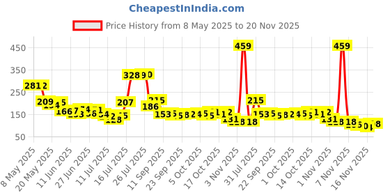 amazon.in Jaquline USA Pout Power Set Of 5 Liquid Matte Lipstick | Water Proof | Smudge Proof | Transfer Proof |Long Lasting | Hydrating & Lightweight| (5X1.25Ml) jaquline usa Price History Graph from 8 May 2025 to 20 Nov 2025