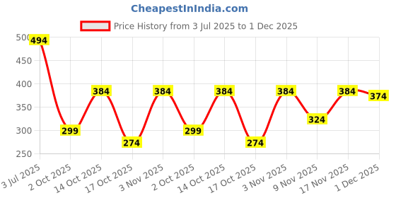 amazon.in Jaquline USA Pro Stroke 24 Hours Long Lasting Bold Black Liquid Matte Eyeliner Quick-Drying Formula,The Colossal Liner,Water Resistant,Smudge Proof,Quick Drying Black Eye Liner, 3.5Ml Price History Graph from 3 Jul 2025 to 1 Dec 2025