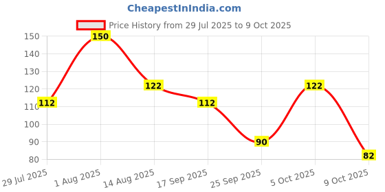 amazon.in Jaquline USA Refreshing Face Wipes - Enriched with Tea Tree, Cucumber and Aloevera Extracts, 30 Pieces Price History Graph from 29 Jul 2025 to 9 Oct 2025