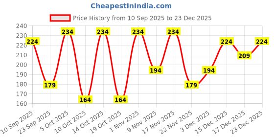 amazon.in Jaquline USA Vit-C & Ceramides Hand cream- Nourishes hand, makes hand soft & supple, prevents dryness and hydrates skin-30g Price History Graph from 10 Sep 2025 to 23 Dec 2025